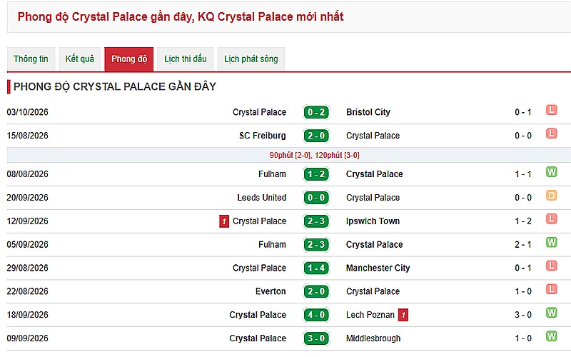 Đánh giá phong độ Crystal Palace gần đây