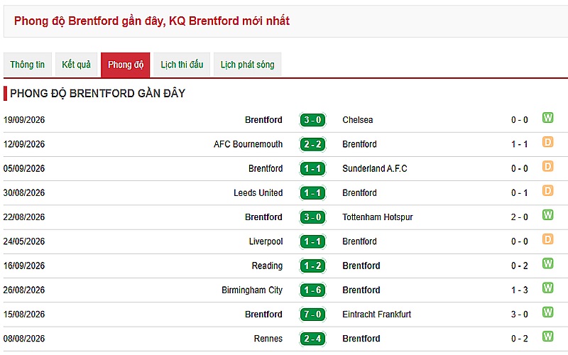 Đánh giá thực lực Brentford