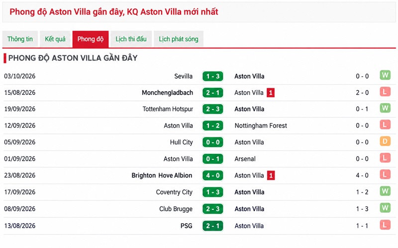 Phân tích phong độ Aston Villa