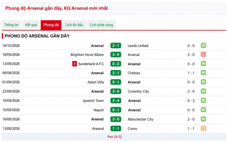 Phong độ Arsenal chuyên sâu Phong độ Arsenal chuyên sâu