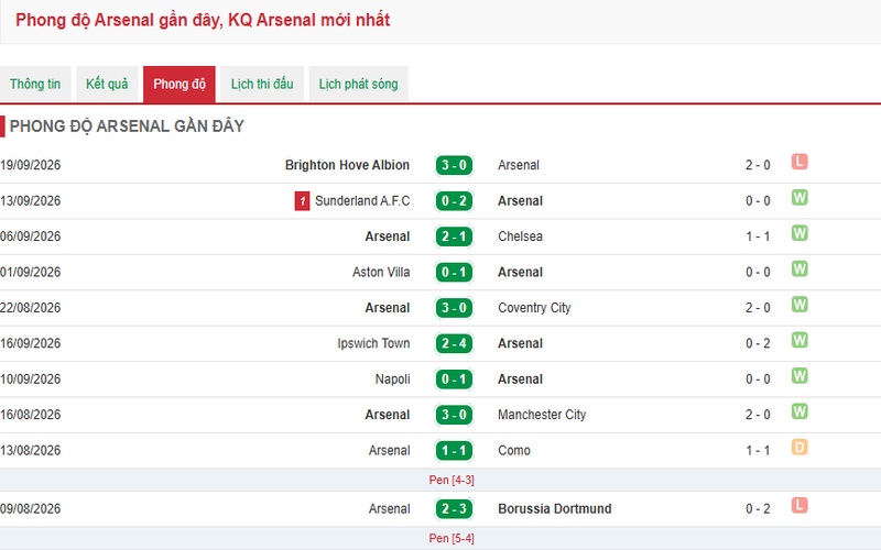 Phong độ Arsenal gần nhất