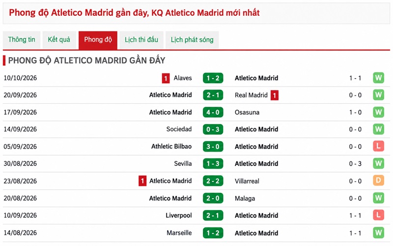 Phong độ Atletico Madrid Phong độ Atletico Madrid