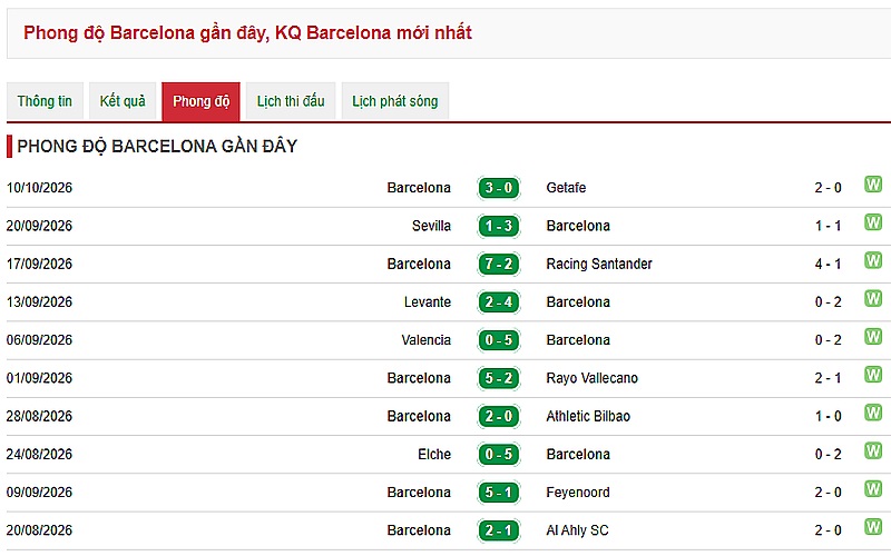 Phong độ Barcelona vừa qua