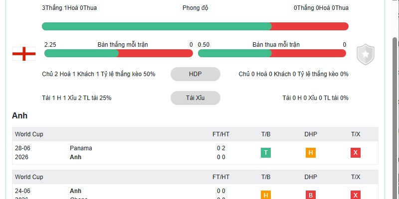 Phong độ ĐT Anh Phong độ ĐT Anh