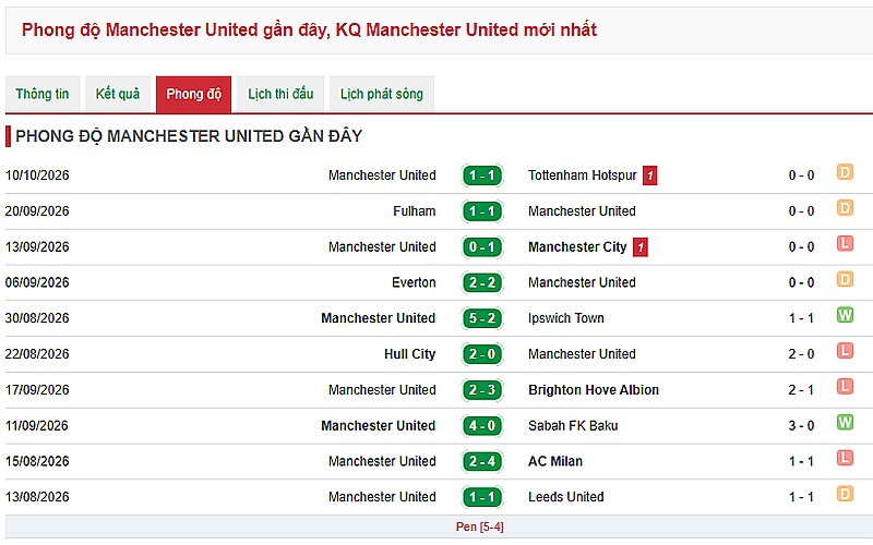Phong độ Man Utd Phong độ Man Utd