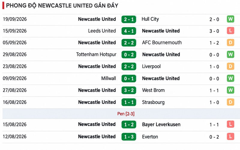 Phong độ Newcastle Phong độ Newcastle