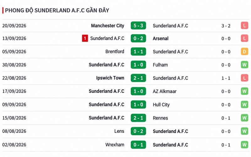 Phong độ Sunderland