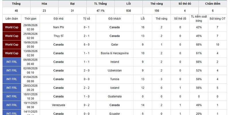 Phong độ của Canada Phong độ của Canada