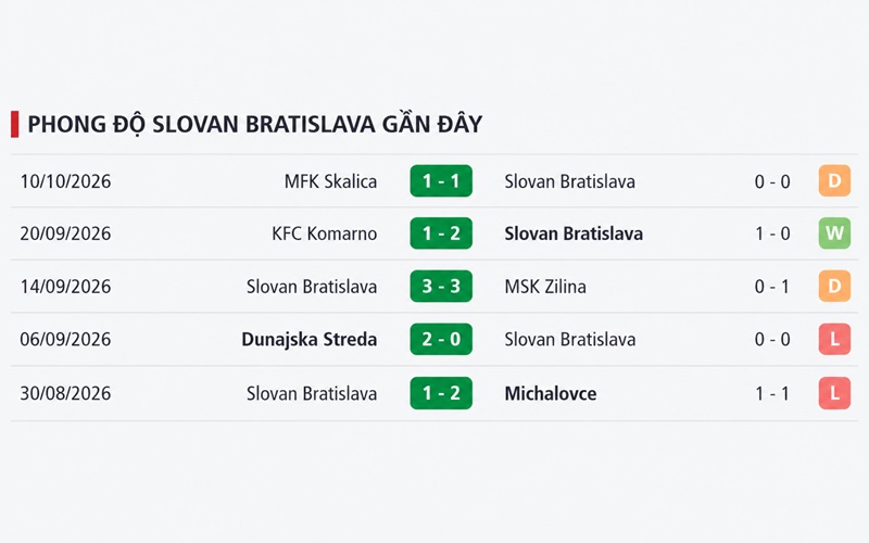 Slovan Bratislava - Phong độ bất ổn tại châu Âu