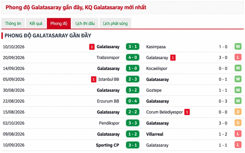 Thành tích của Galatasaray gần đây