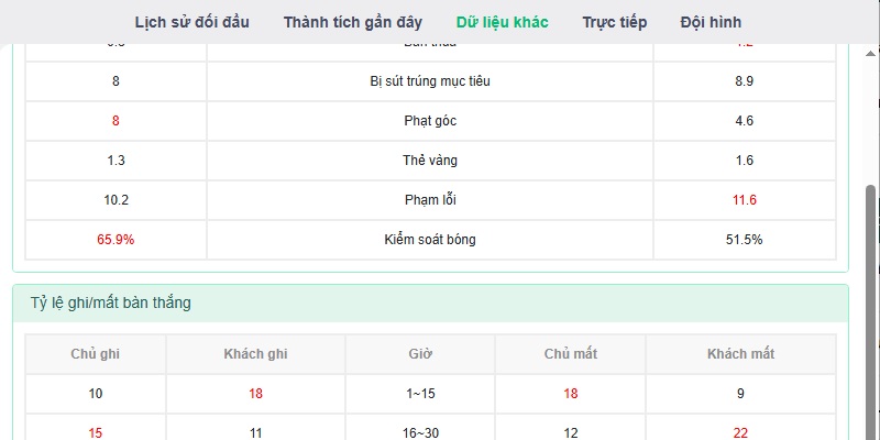 dữ liệu khác kèo Croatia  vs Ghana